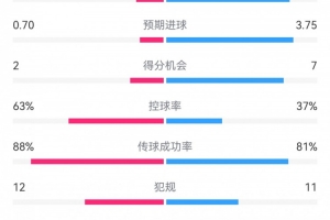 尤文0-4亚特兰大：射门9-19，得分机会2-7，预期进球0.70-3.75