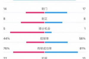 咋输这么惨？海港17次射门6次射正，全场数据并不落下风