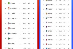 一个联赛第1亚冠4连败出局😵一个联赛倒数第3亚冠7连胜晋级