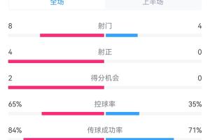 加油啊！申花半场0-1川崎数据：射正0比4，控球率35%比65%