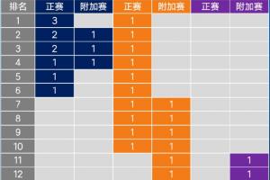 26-27赛季起，中超亚冠名额将被缩至1+1+1 即少1个亚冠精英赛名额