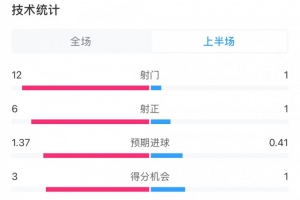 巴萨vs本菲卡半场数据：射门12-1，射正6-1，控球率66%-34%