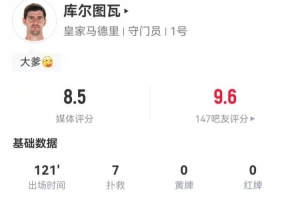 库尔图瓦本场7扑救&预期扑出0.89球 7长传0成功 获8.5分全场最高
