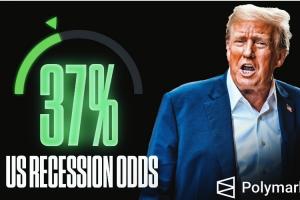 😅37%网友预测美国会出现大萧条 仅10%网友认为太阳能进季后赛