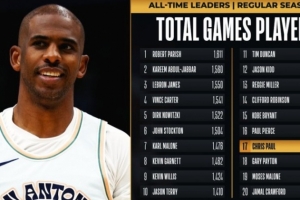 保罗生涯出场数超越加里-佩顿 上升至NBA历史第17位