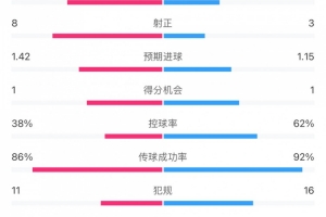 马竞1-0皇马两队数据：射门17-10，射正8-3，控球率38%-62%