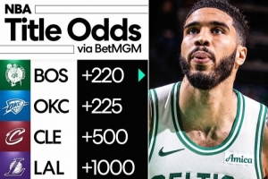 NBA夺冠赔率：绿军+220一丝优势压雷霆 湖人第四勇士掘金并列第五