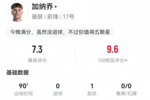 加纳乔本场3射1正 3过人0成功 1助攻+4关键传球 8对抗2成功