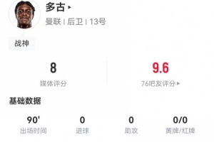 多古本场5射1正+1造点 14对抗11成功+6造犯规2解围 获评8.0分