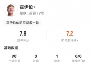 霍伊伦本场3射0正1中框1失良机 1助攻3关键传球1造点 10对抗6成功