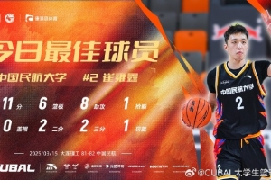 11分6篮板8助攻0失误！CUBAL今日最佳球员：中国民航大学崔雍鑫