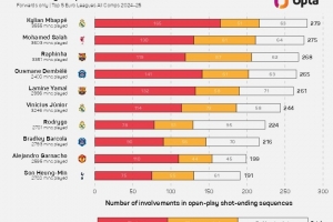 本赛季参与进攻次数榜：姆巴佩压萨拉赫居首 拉菲尼亚&登贝莱在列
