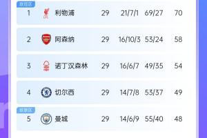 英超积分榜：阿森纳落后利物浦12分，切尔西仍第4，热刺第13