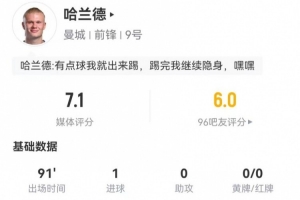 哈兰德本场3射1正进1球 4过人1成功 10对抗3成功 获评7.1分