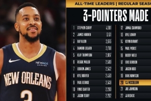里程碑！麦科勒姆超越乔-约翰逊 升至NBA历史三分榜第20位