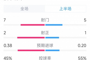 枪手1球领先，阿森纳vs切尔西半场数据：射门7-5，射正2-1