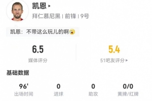 领先优势又没那么稳了！凯恩本场数据：3射1正1失良机 获评6.5分