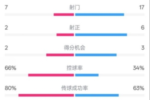 利物浦1-2纽卡全场数据：射门7-17，射正2-6，控球率66%-34%