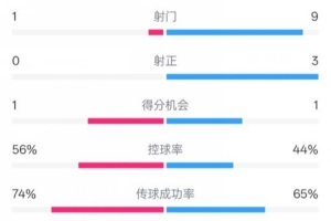 利物浦半场0-1纽卡数据：射门1-9，射正0-3，控球率56%-44%