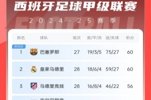 西甲积分榜：巴萨联赛7连胜&少赛同分领跑，马竞落后榜首4分