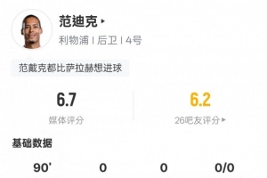 范迪克本场比赛数据：9解围2拦截&6次争顶2次成功，评分6.7