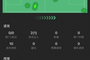 麦卡本场：7次对抗成功2次，贡献3解围1抢断，2犯规，仅获评6.4分