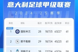 意甲积分榜：尤文2连败&先赛距榜首9分，国米少赛1场同分领跑