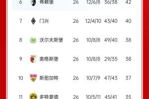 凯恩瑟瑟发抖？德甲积分榜：药厂神奇翻盘！距榜首拜仁6分