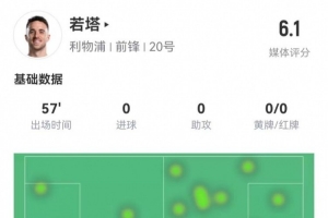 若塔本场数据：1射1失良机 5对抗2成功+2犯规1越位 仅获评6.1分