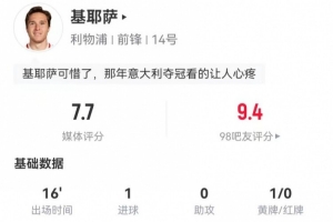 基耶萨本场替补数据：1球+3造犯规 4对抗4成功 获评7.7分