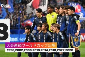 连续8次参加世界杯！仅6国连续参赛记录多于日本：巴西22次最多