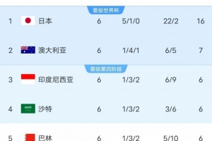 18强赛C组只有日本和澳大利亚净胜球为正数，国足净胜球-10
