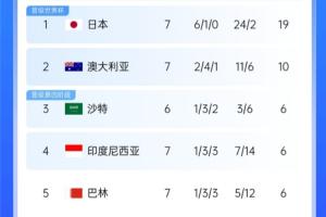 降维打击❗日本36强赛6战全胜且1球未丢，18强赛6胜1平再轰24球