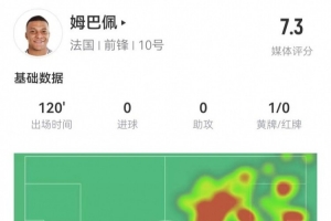 姆巴佩本场8射3正+2失良机+点射命中 20对抗8成功+20丢失球权