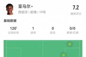 亚马尔120分钟数据：4射2正进1球 6过人2成功 26丢失球权+3抢断