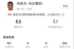 丹尼尔-马尔蒂尼本场数据：24次触球12次丢失球权，获评6.5分