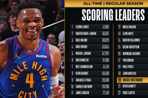 恭喜🤩威少生涯总得分超越加内特 升至NBA历史第20位！