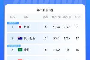 很难了！国足最新出线概率：晋级下一轮14.5%，出局85.5%