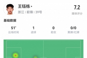 18岁王钰栋数据：首发51分钟伤退，造乌龙+处子球，2射2正评分7.2
