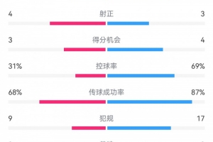 海港3-3西海岸数据：射门17-10，射正3-4，得分机会4-3，犯规17-9