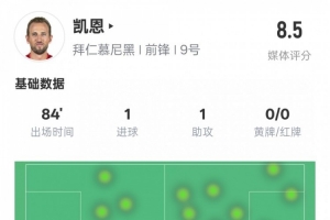 凯恩本场数据：传射建功&2关键传球2过人成功，评分8.5