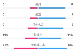 伯恩茅斯1-2曼城全场数据：射门5-17，射正2-7，控球率36%-64%