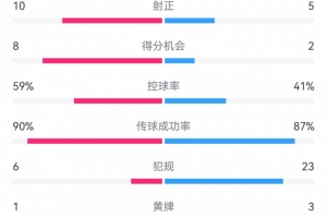 皇马4-4皇社数据：射门26-11，射正10-5，得分机会8-2，犯规6-23