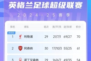 英超积分榜：阿森纳先赛距榜首9分 利物浦仍领跑