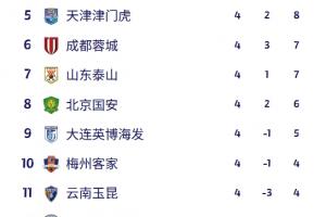 中超积分榜：上海双雄均取胜&3胜1平排前二，蓉城反超泰山升至第6