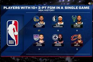 🐐库里生涯第27次单场命中10记三分！其余5位加起来才24次！