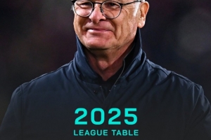 拉涅利有能！意甲官方晒2025年积分榜：罗马居首，国米第三