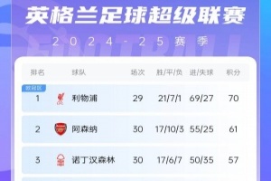 英超积分榜：曼城先赛升第四 利物浦仍领跑