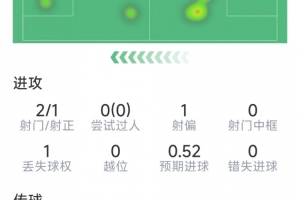 单刀破门，拉什福德本场数据：1粒进球，2射1正，评分7.3分
