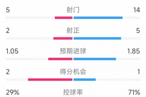 阿森纳1-1埃弗顿全场数据：射门14-5，射正5-2，枪手控球率七成